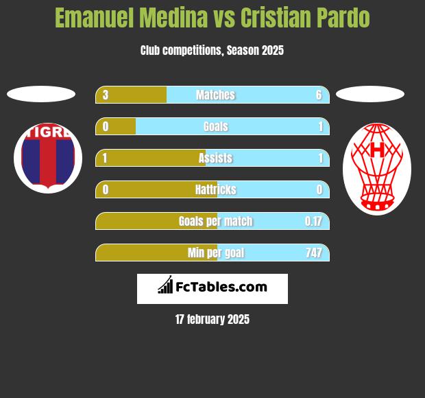 Emanuel Medina vs Cristian Pardo h2h player stats