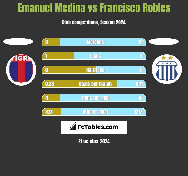 Emanuel Medina vs Francisco Robles h2h player stats