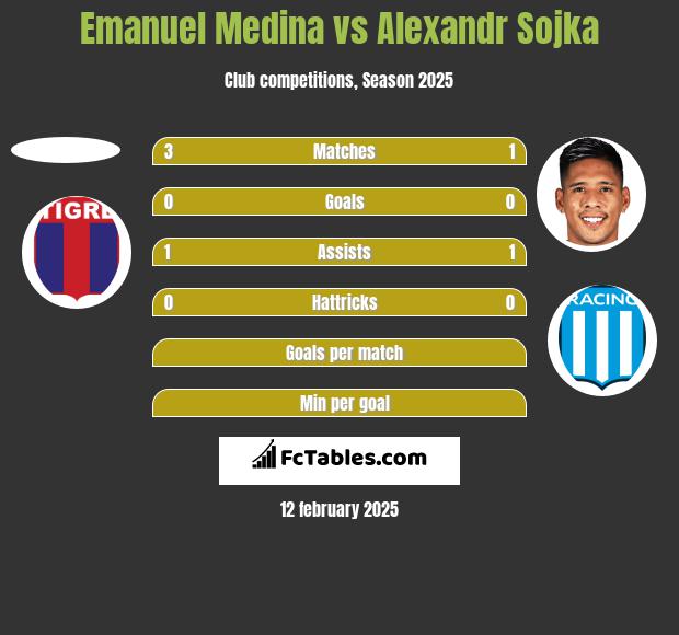 Emanuel Medina vs Alexandr Sojka h2h player stats