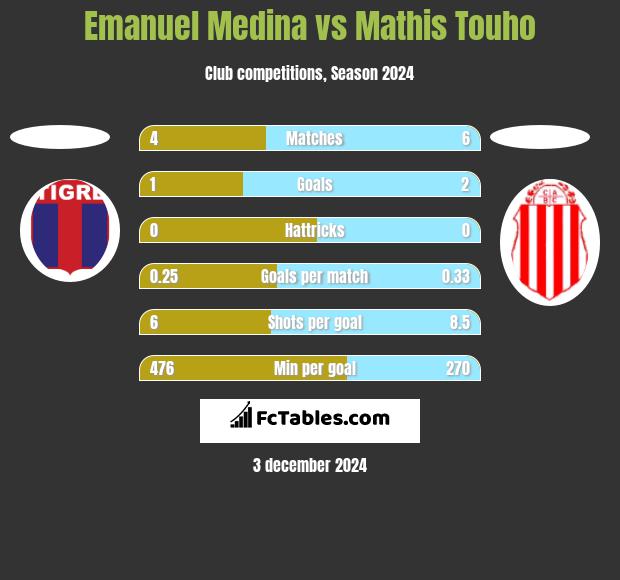 Emanuel Medina vs Mathis Touho h2h player stats