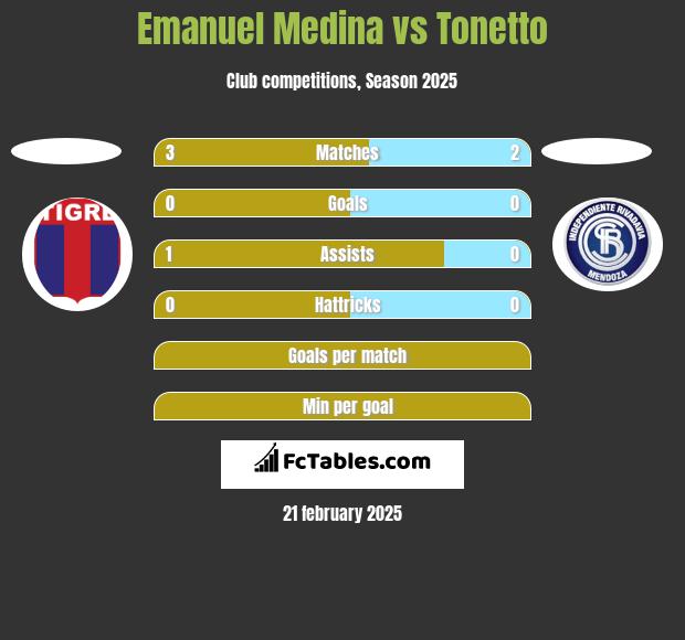 Emanuel Medina vs Tonetto h2h player stats