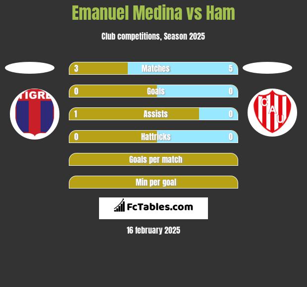 Emanuel Medina vs Ham h2h player stats