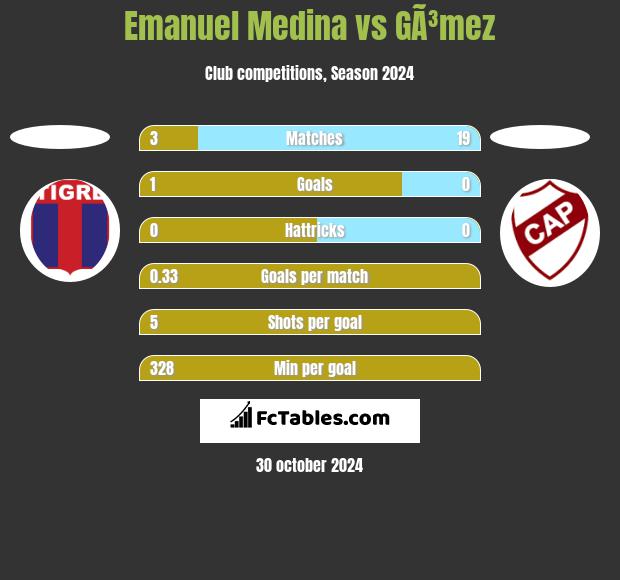 Emanuel Medina vs GÃ³mez h2h player stats