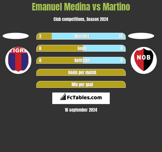 Emanuel Medina vs Martino h2h player stats