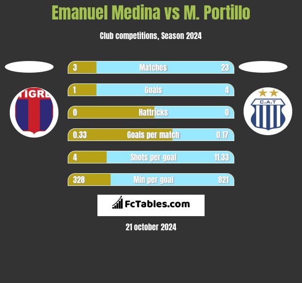 Emanuel Medina vs M. Portillo h2h player stats