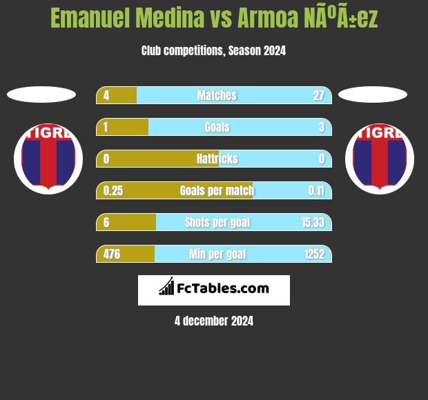 Emanuel Medina vs Armoa NÃºÃ±ez h2h player stats