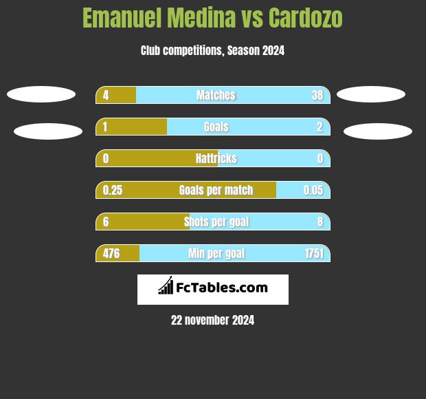 Emanuel Medina vs Cardozo h2h player stats