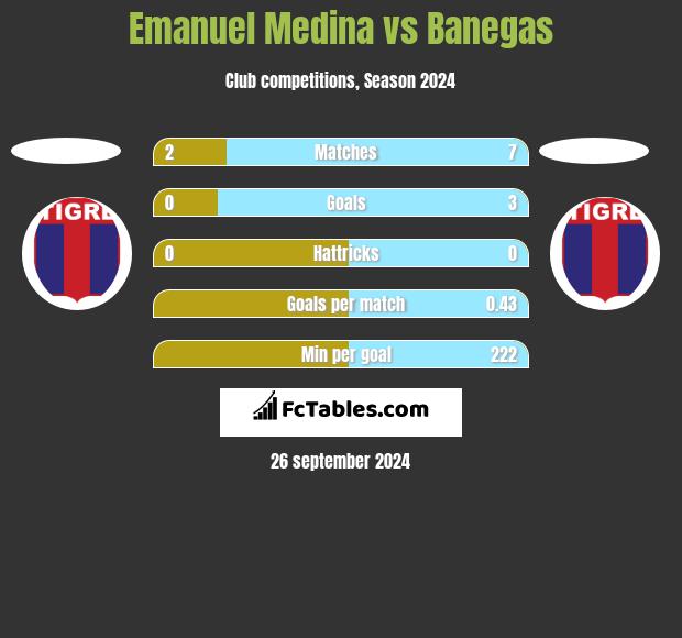 Emanuel Medina vs Banegas h2h player stats