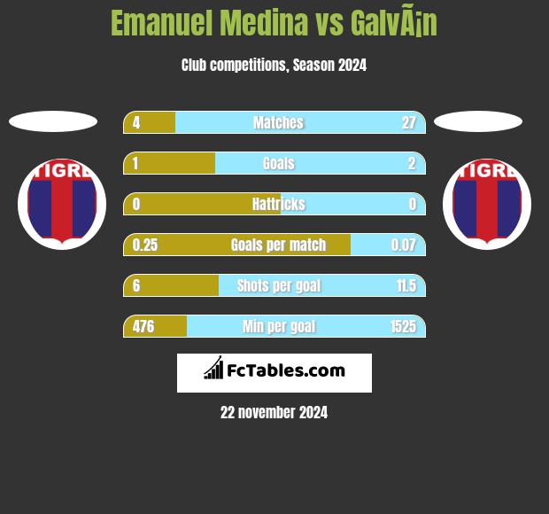 Emanuel Medina vs GalvÃ¡n h2h player stats