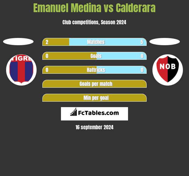 Emanuel Medina vs Calderara h2h player stats