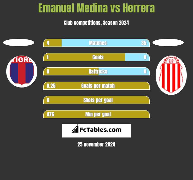 Emanuel Medina vs Herrera h2h player stats