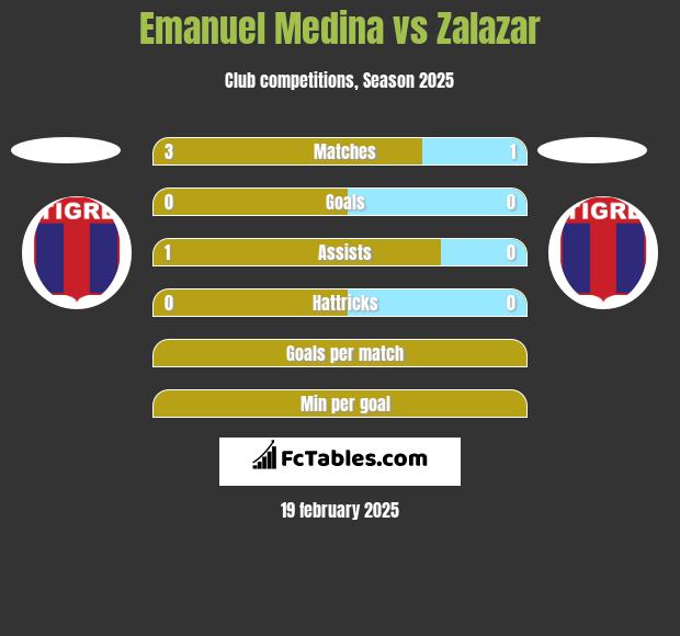 Emanuel Medina vs Zalazar h2h player stats