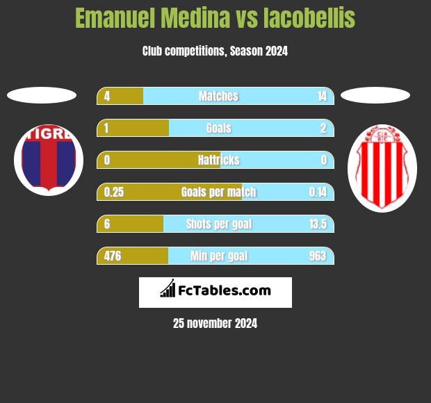 Emanuel Medina vs Iacobellis h2h player stats