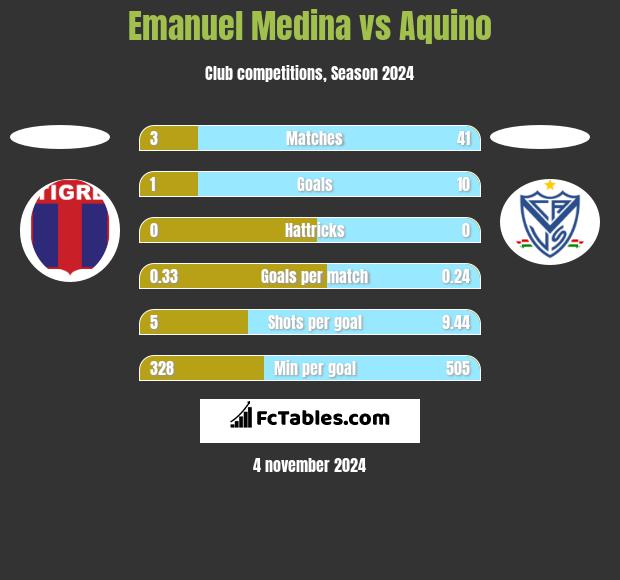 Emanuel Medina vs Aquino h2h player stats