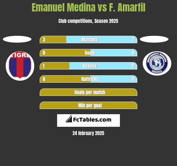 Emanuel Medina vs F. Amarfil h2h player stats