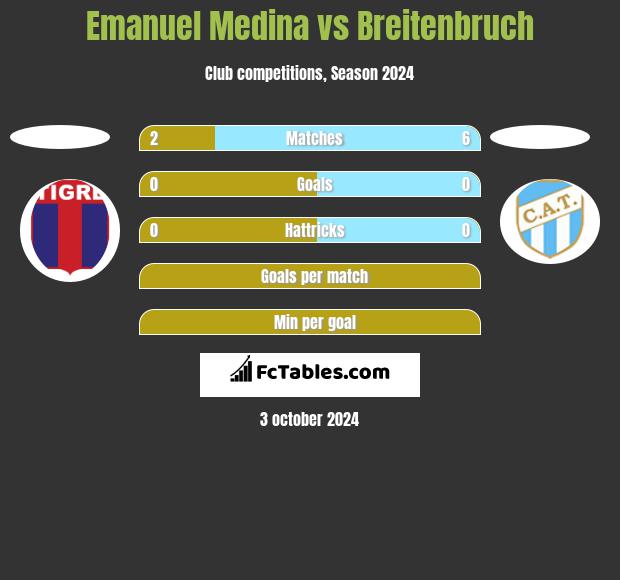 Emanuel Medina vs Breitenbruch h2h player stats