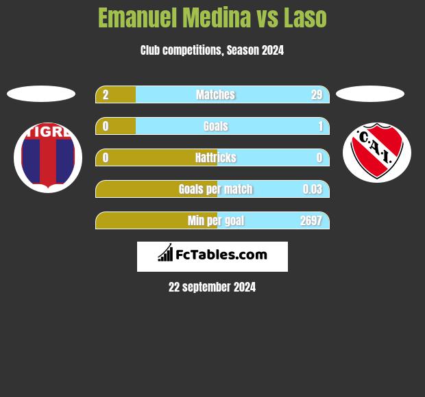 Emanuel Medina vs Laso h2h player stats