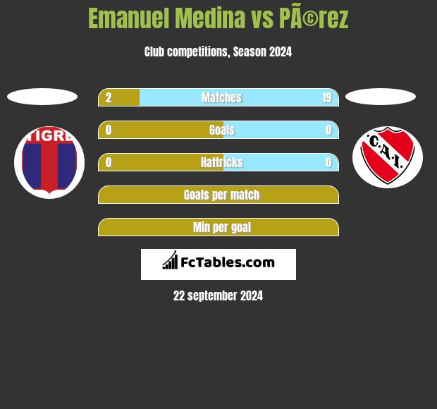 Emanuel Medina vs PÃ©rez h2h player stats