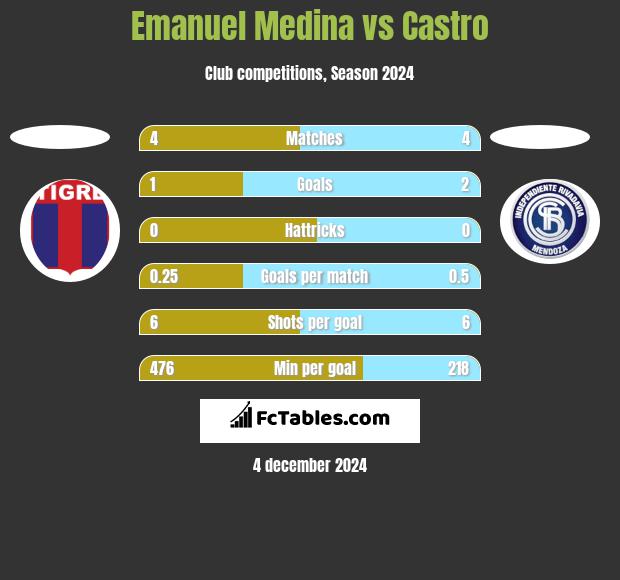 Emanuel Medina vs Castro h2h player stats