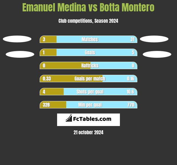 Emanuel Medina vs Botta Montero h2h player stats