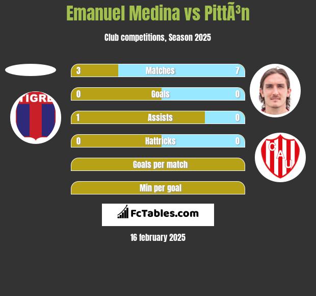 Emanuel Medina vs PittÃ³n h2h player stats