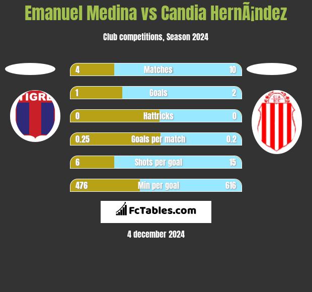 Emanuel Medina vs Candia HernÃ¡ndez h2h player stats