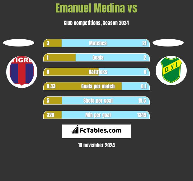 Emanuel Medina vs  h2h player stats