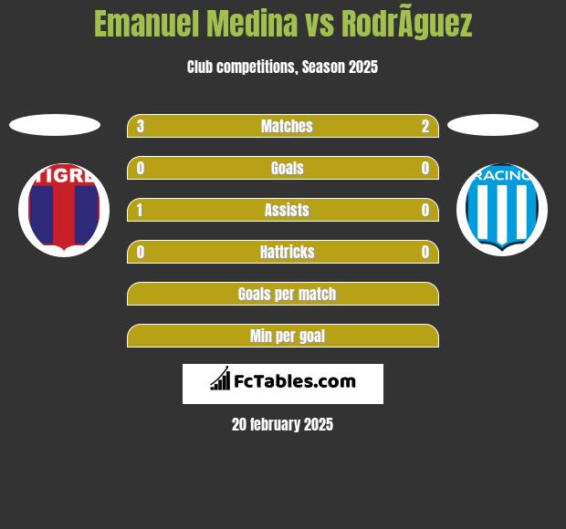 Emanuel Medina vs RodrÃ­guez h2h player stats