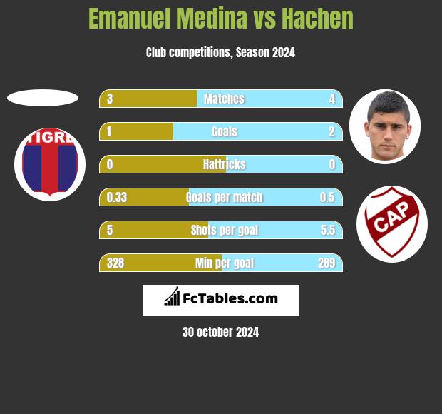 Emanuel Medina vs Hachen h2h player stats