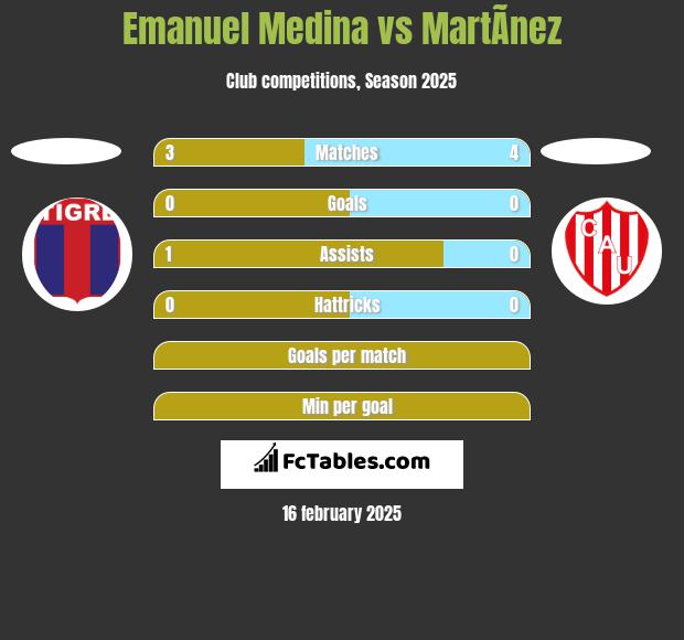 Emanuel Medina vs MartÃ­nez h2h player stats