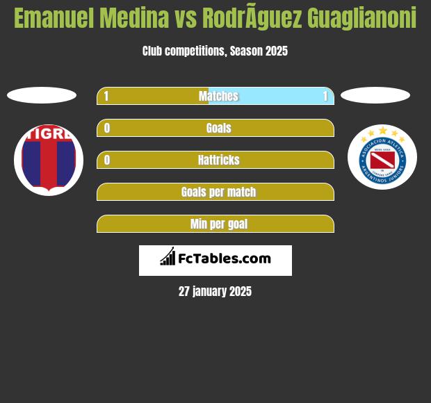 Emanuel Medina vs RodrÃ­guez Guaglianoni h2h player stats