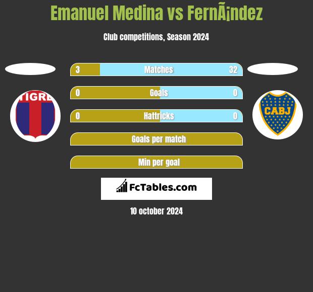 Emanuel Medina vs FernÃ¡ndez h2h player stats