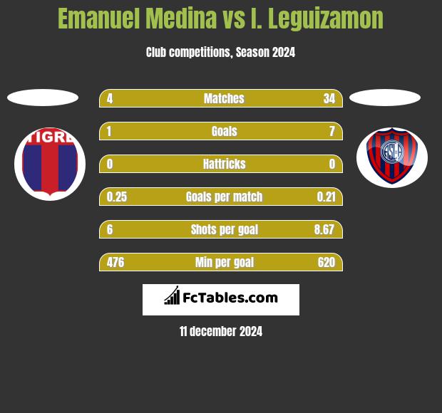 Emanuel Medina vs I. Leguizamon h2h player stats