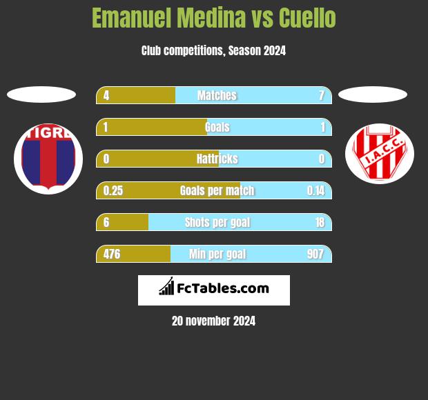 Emanuel Medina vs Cuello h2h player stats