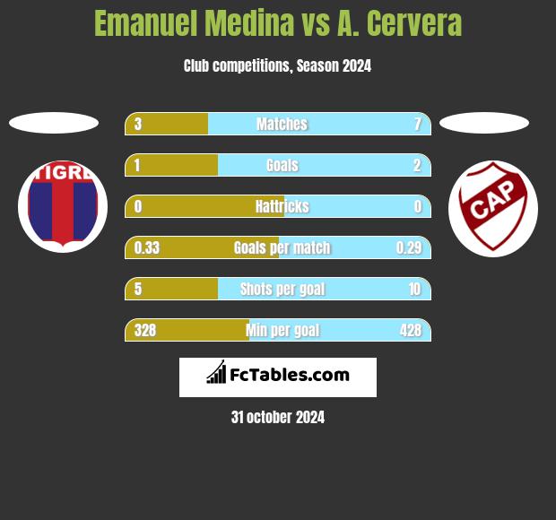 Emanuel Medina vs A. Cervera h2h player stats