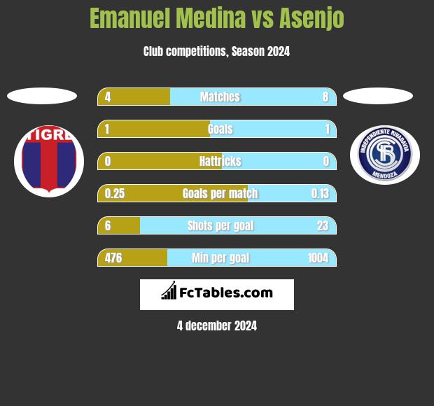 Emanuel Medina vs Asenjo h2h player stats