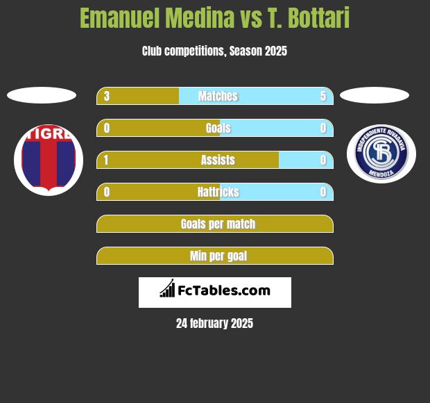 Emanuel Medina vs T. Bottari h2h player stats