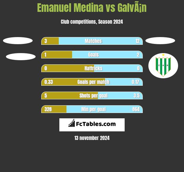 Emanuel Medina vs GalvÃ¡n h2h player stats