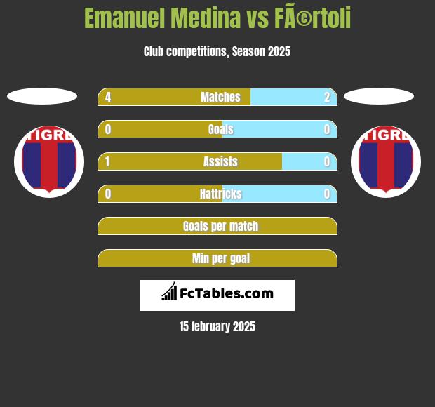 Emanuel Medina vs FÃ©rtoli h2h player stats