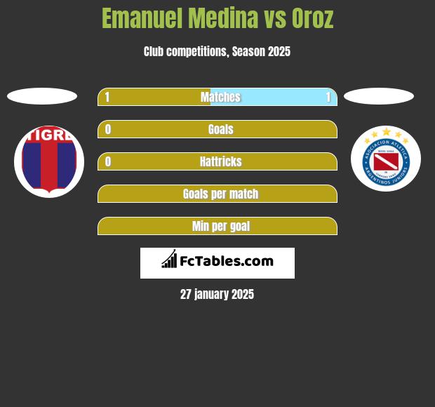 Emanuel Medina vs Oroz h2h player stats