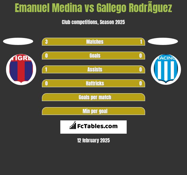 Emanuel Medina vs Gallego RodrÃ­guez h2h player stats