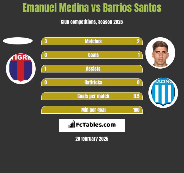 Emanuel Medina vs Barrios Santos h2h player stats