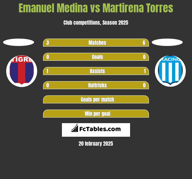 Emanuel Medina vs Martirena Torres h2h player stats