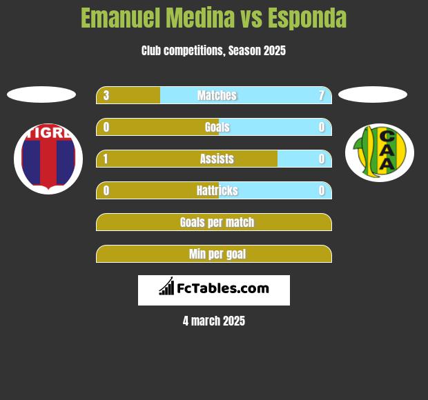 Emanuel Medina vs Esponda h2h player stats