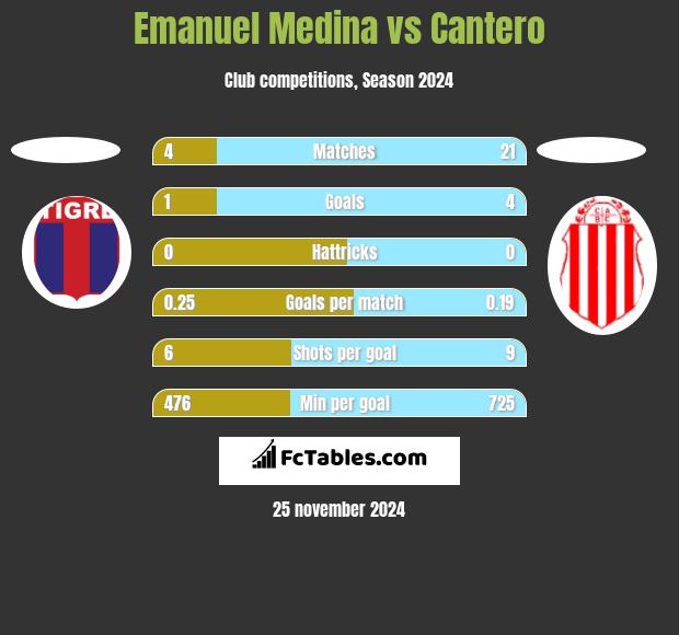 Emanuel Medina vs Cantero h2h player stats