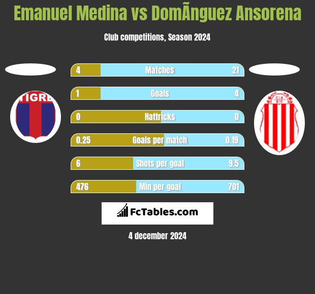 Emanuel Medina vs DomÃ­nguez Ansorena h2h player stats