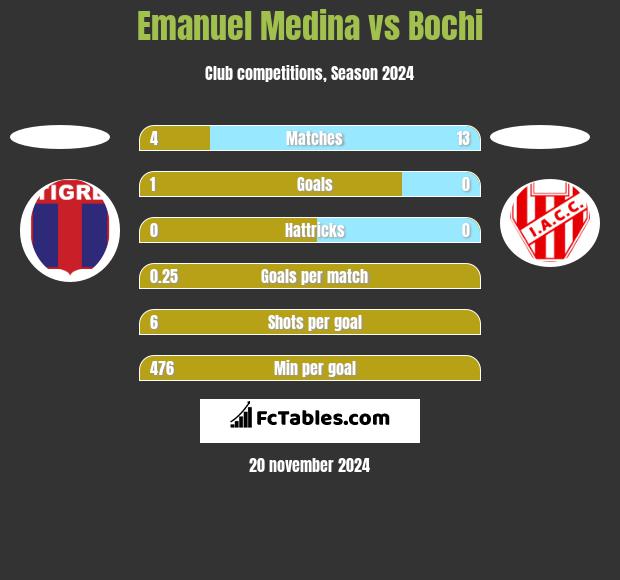 Emanuel Medina vs Bochi h2h player stats