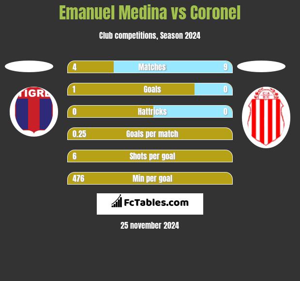 Emanuel Medina vs Coronel h2h player stats