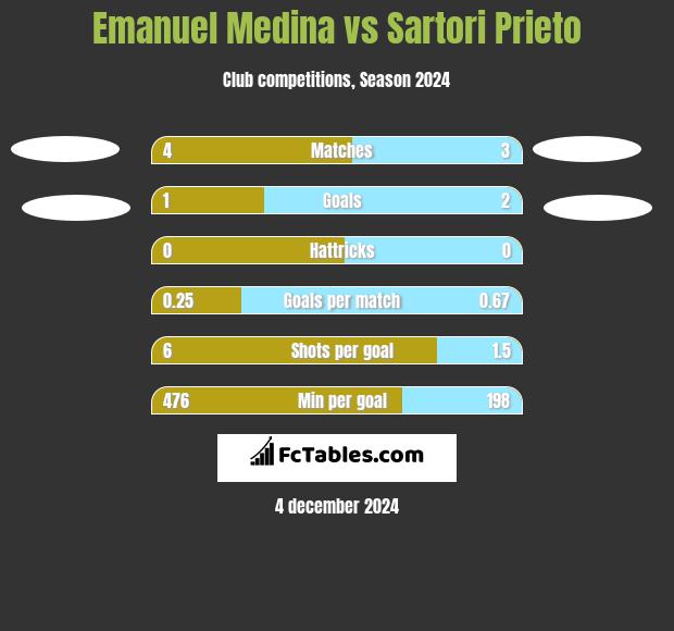 Emanuel Medina vs Sartori Prieto h2h player stats