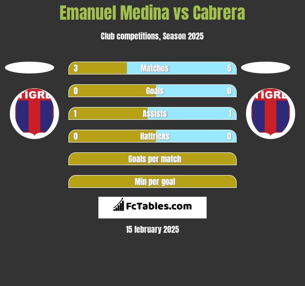 Emanuel Medina vs Cabrera h2h player stats